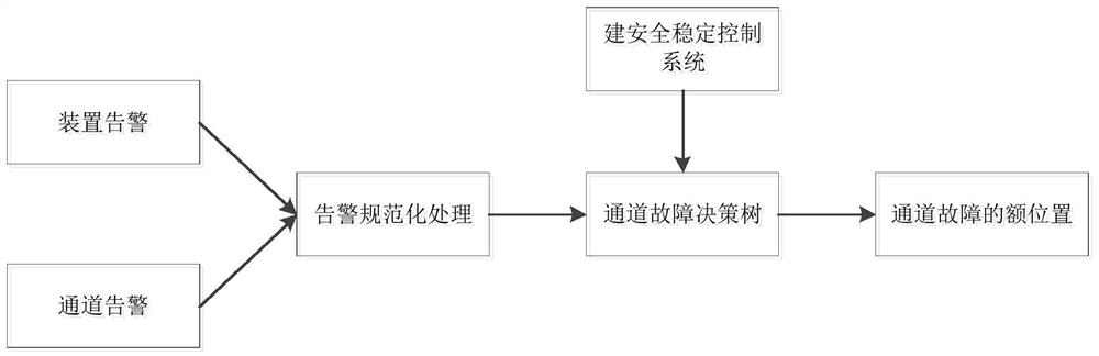 Safety and stability control system channel fault positioning method based on full-link alarm