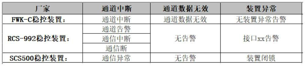 Safety and stability control system channel fault positioning method based on full-link alarm