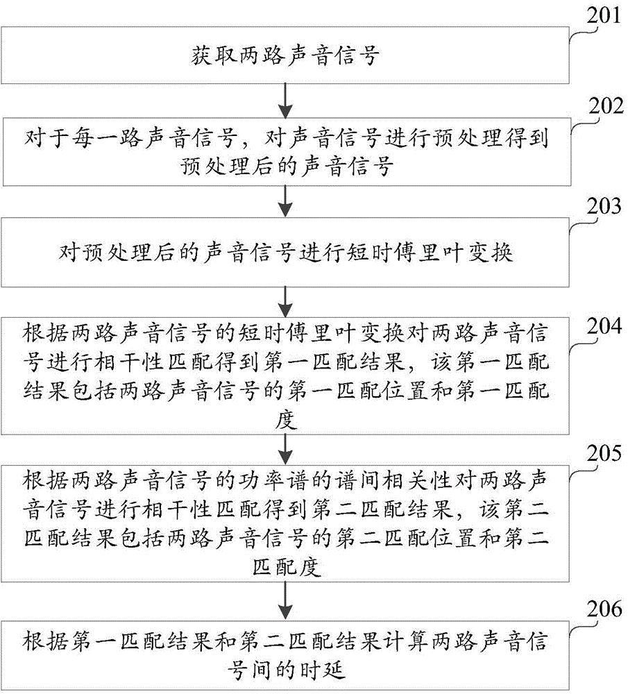 Sound signal time delay estimation method and device