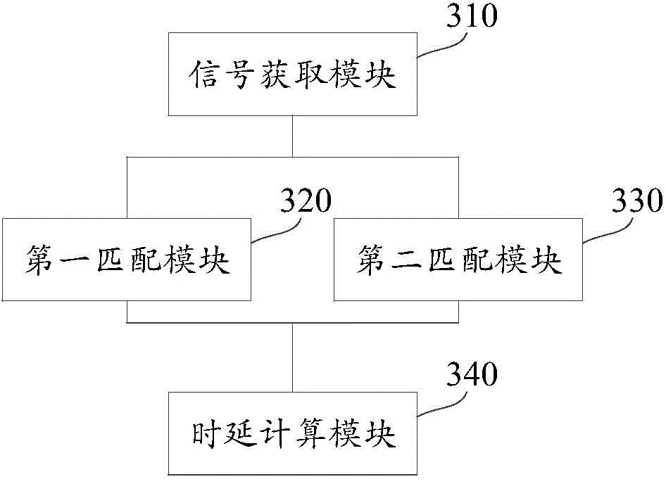 Sound signal time delay estimation method and device