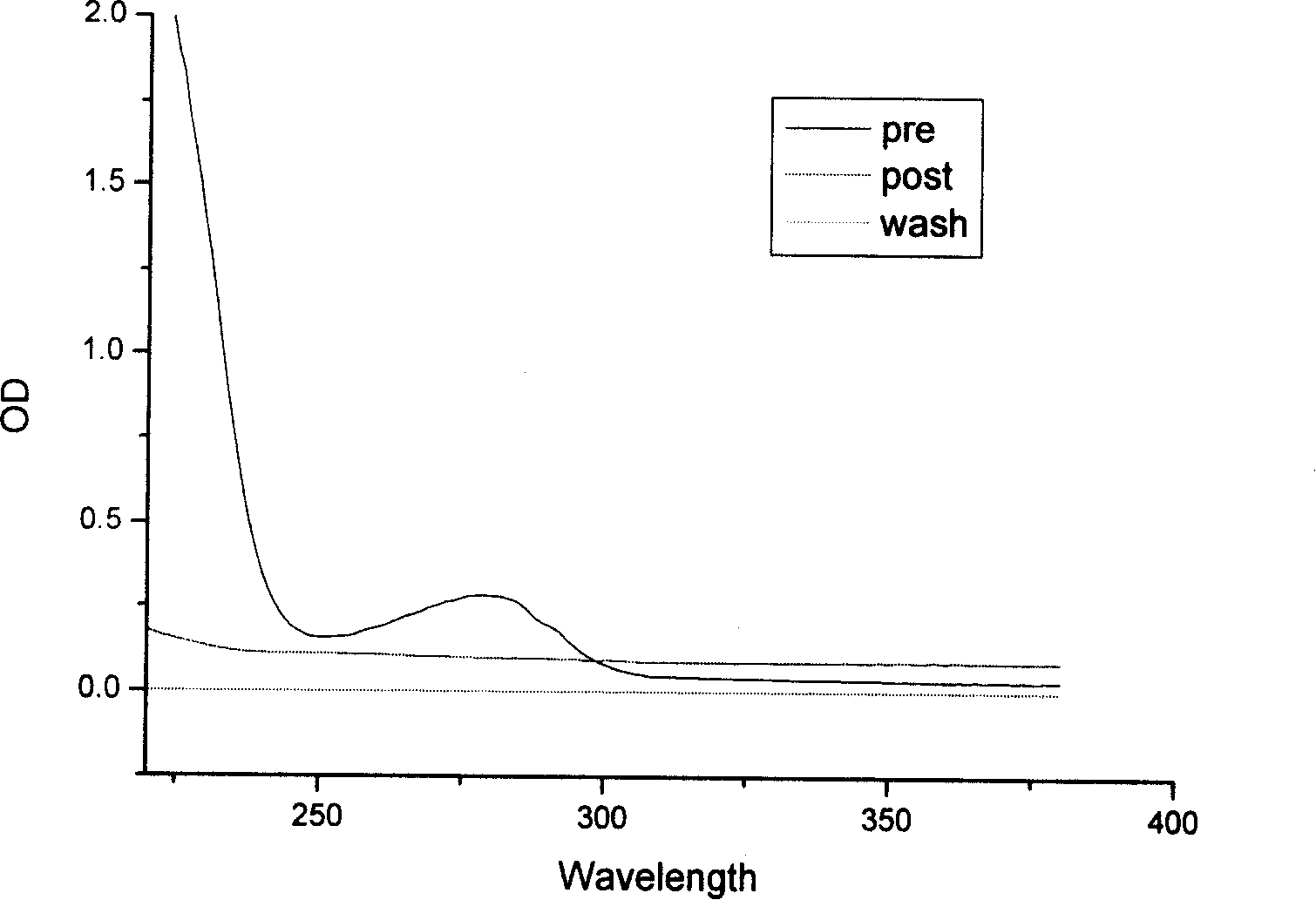 Method for carrying cell sorting by using gold magnetism particles