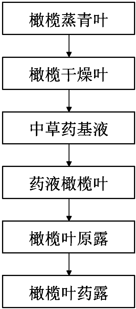 Method for preparing olive leaf medicated liquid