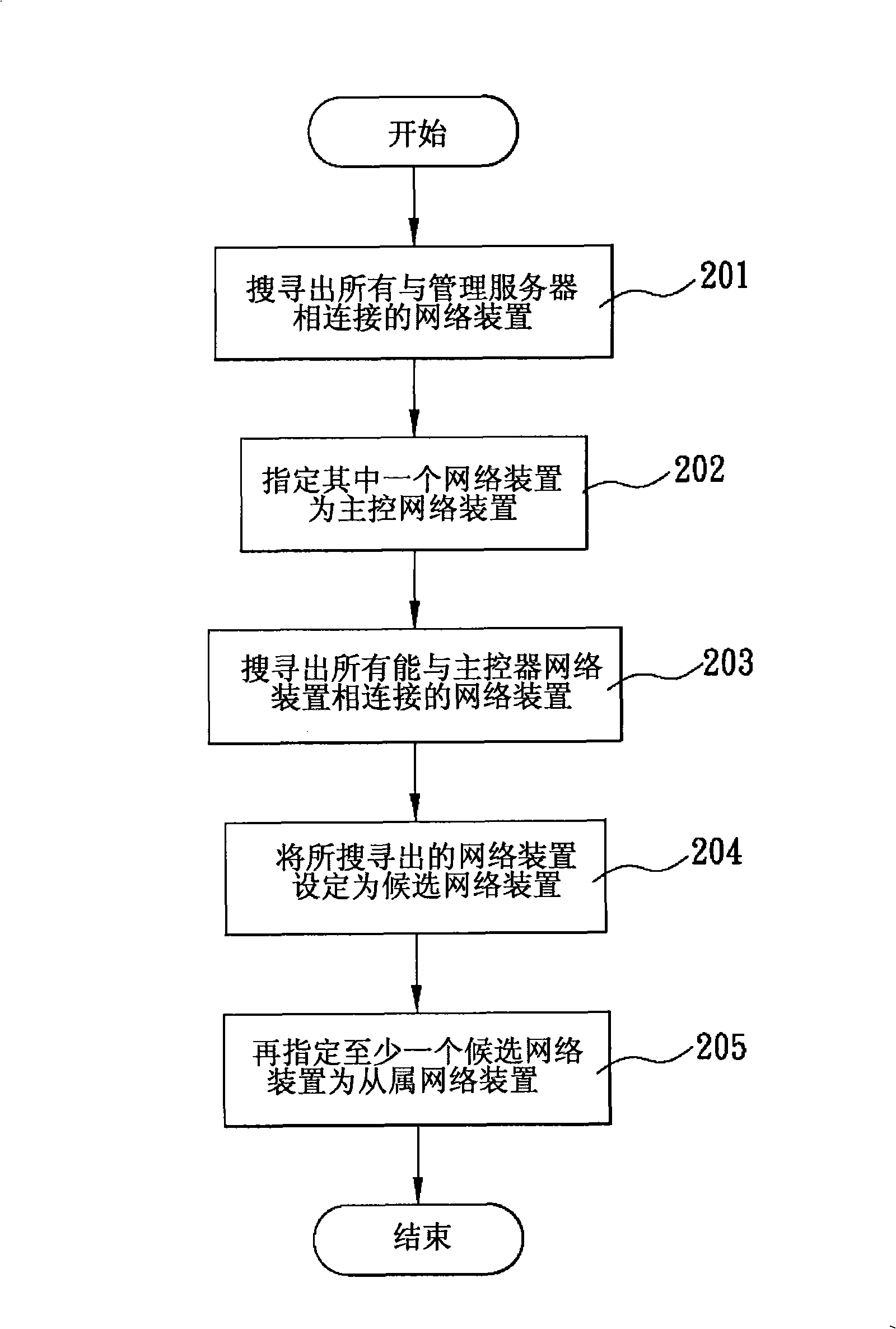 Method for managing and setting a plurality of network devices