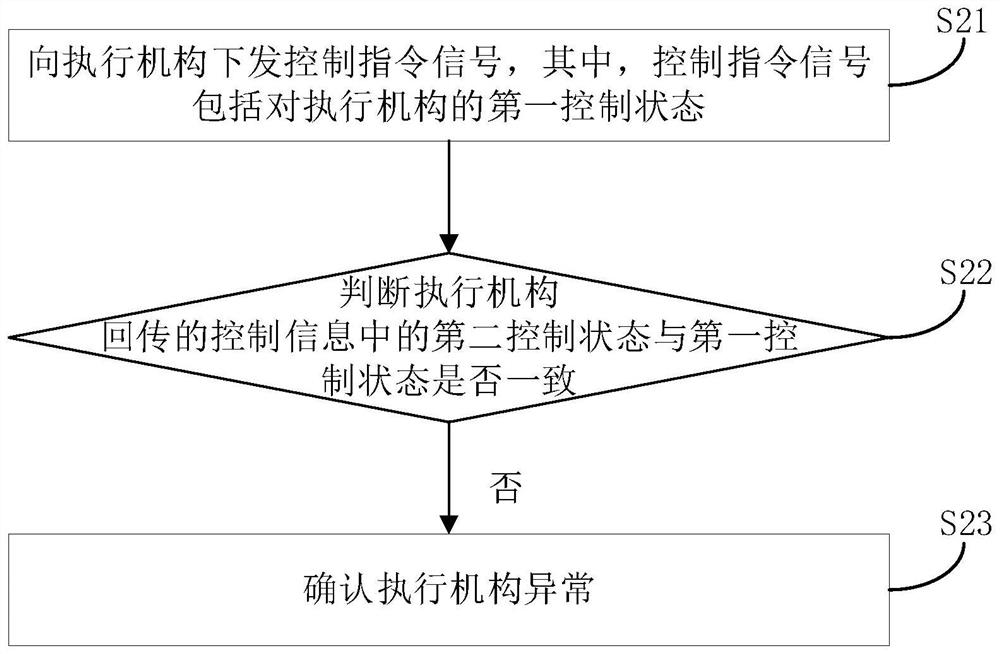 Execution mechanism abnormity monitoring method and monitoring equipment thereof, and computer readable storage medium