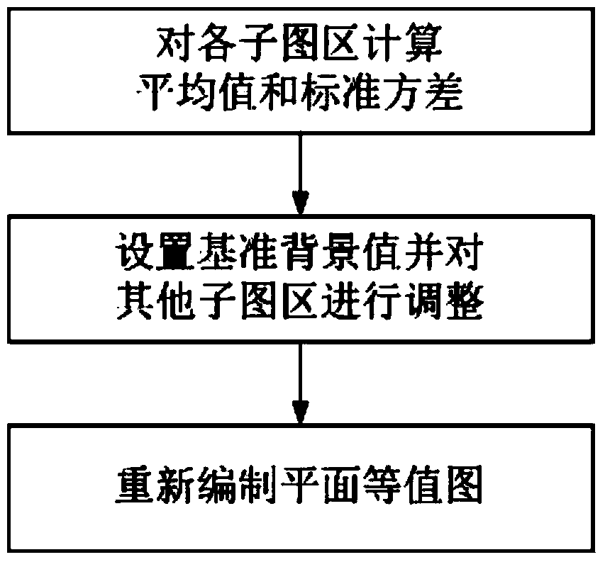 Adjustment method of sub-segment background difference of geophysical and geochemical exploration data