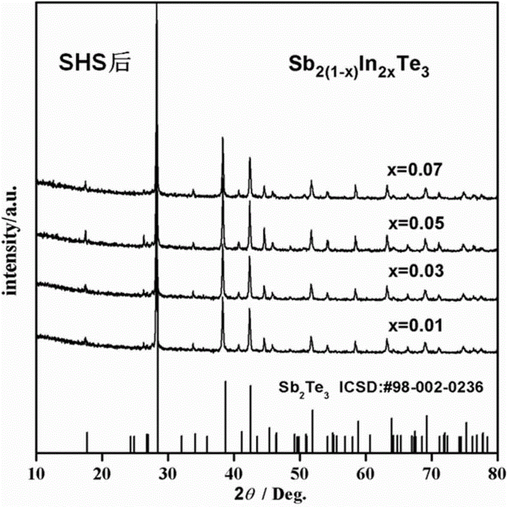 Self-propagating combustion synthesis method of Sb2Te3-base thermoelectric material and combustion improver thereof