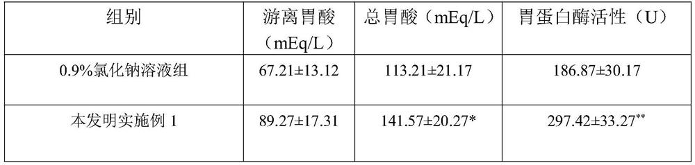 Health-care food with functions of tonifying spleen, eliminating dampness and regulating gastrointestinal tract as well as preparation method and application thereof