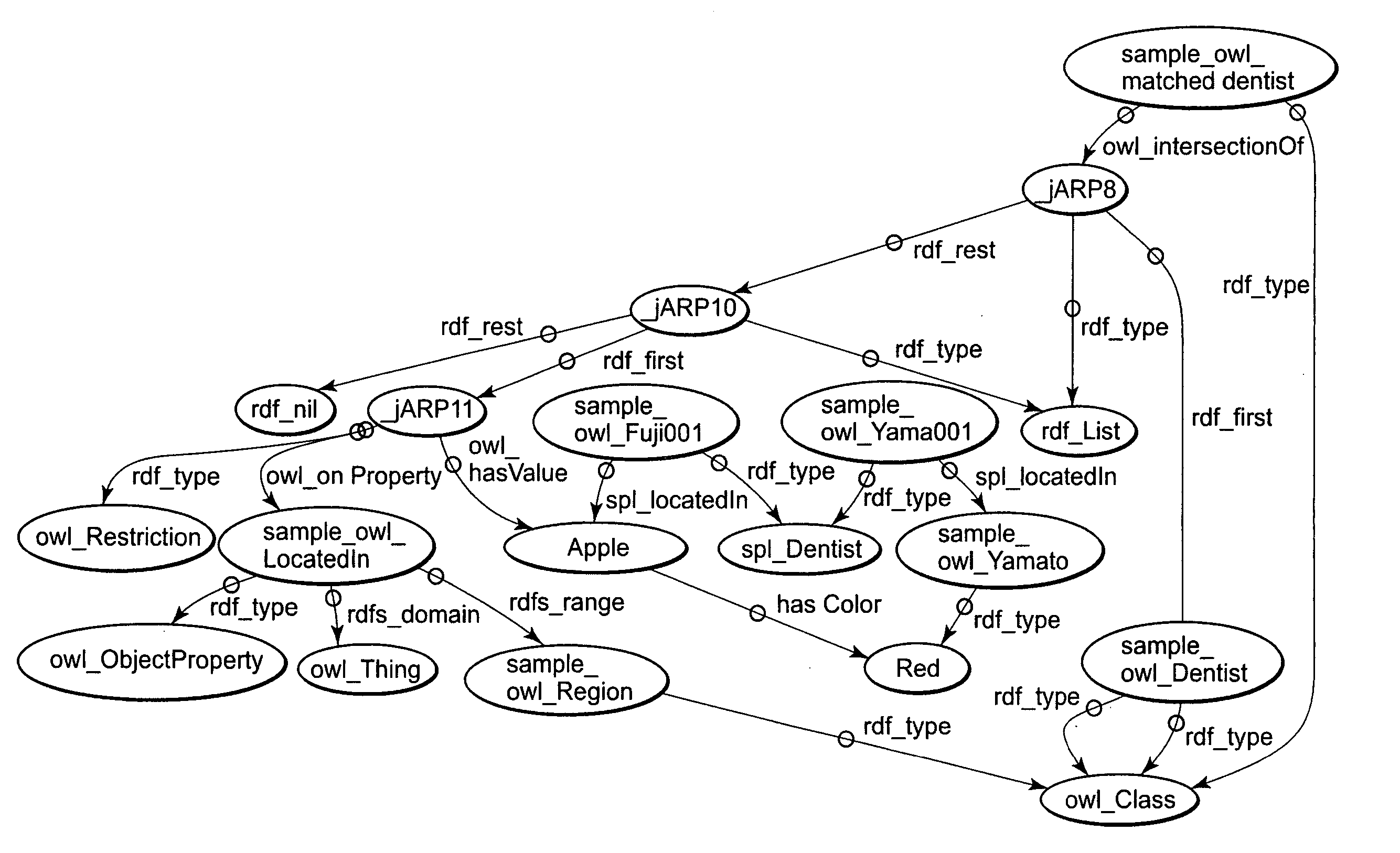Apparatus, computer system, and data processing method for using ontology