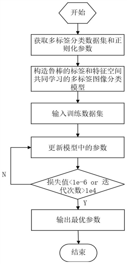 Multi-label image classification method based on robust feature space joint learning