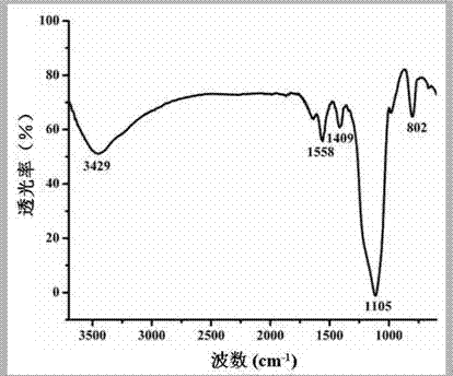 Preparation method of cdte/cds/zns/sio2 quantum dots