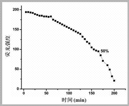 Preparation method of cdte/cds/zns/sio2 quantum dots