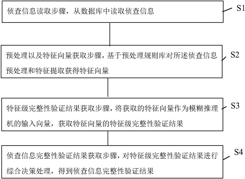 Method for verifying integrity of investigation information