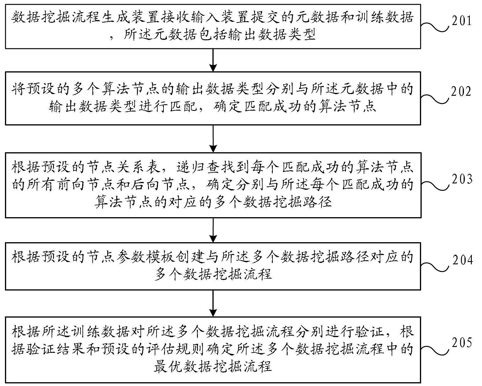 Method and device for data mining process generating