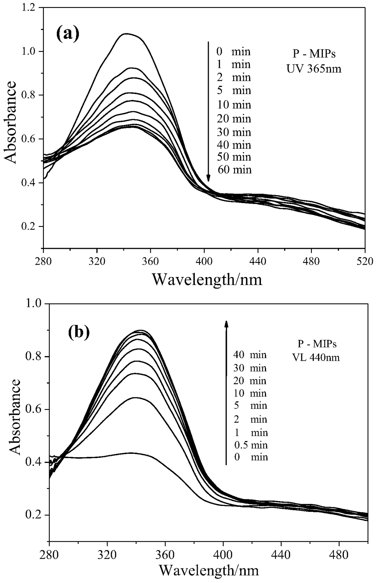 Preparation method and application of a light-responsive smart imprinted mesoporous material