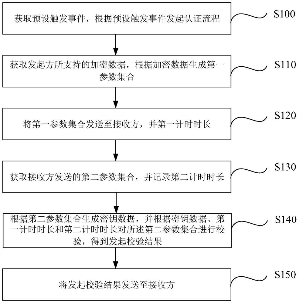 Interface protection method and device, electronic equipment and storage medium
