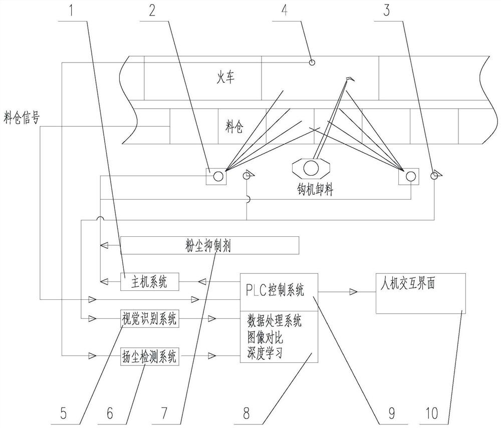 An intelligent cloud spray dust suppression system and method for a train unloading depot