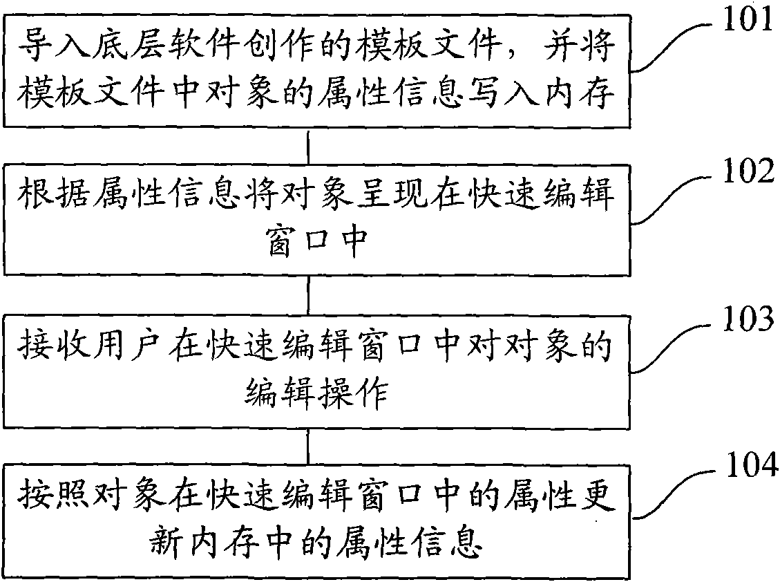 Method and device for rapidly editing object