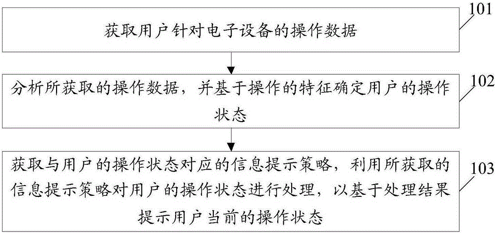 Information processing method and electronic equipment