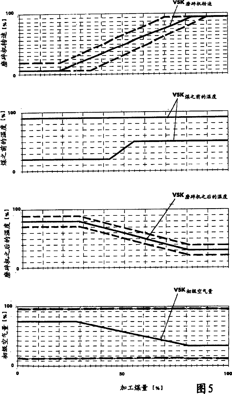 Method and assembly for regulating the grind drying procedure of a coal dust ventilator mill