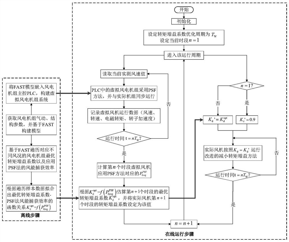 Wind Turbine Maximum Power Point Tracking Control Method Based on Torque Gain Coefficient Optimization