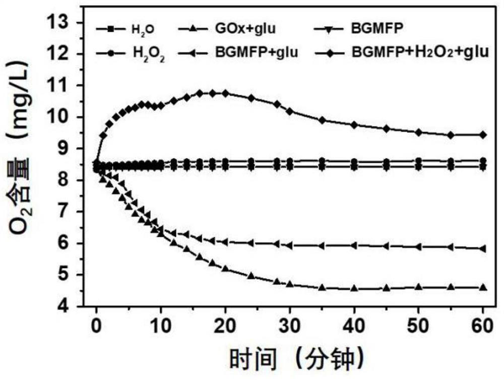 Manganese dioxide/iron platinum composite nanomaterial with synergistic catalysis function and preparation method and application thereof