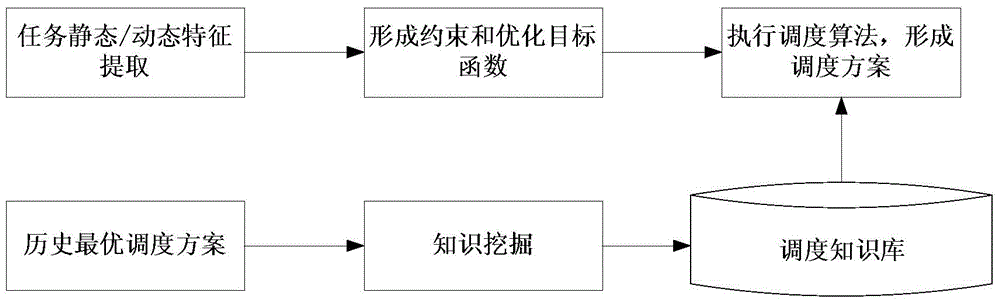 A Rule-Driven Data Transfer Method