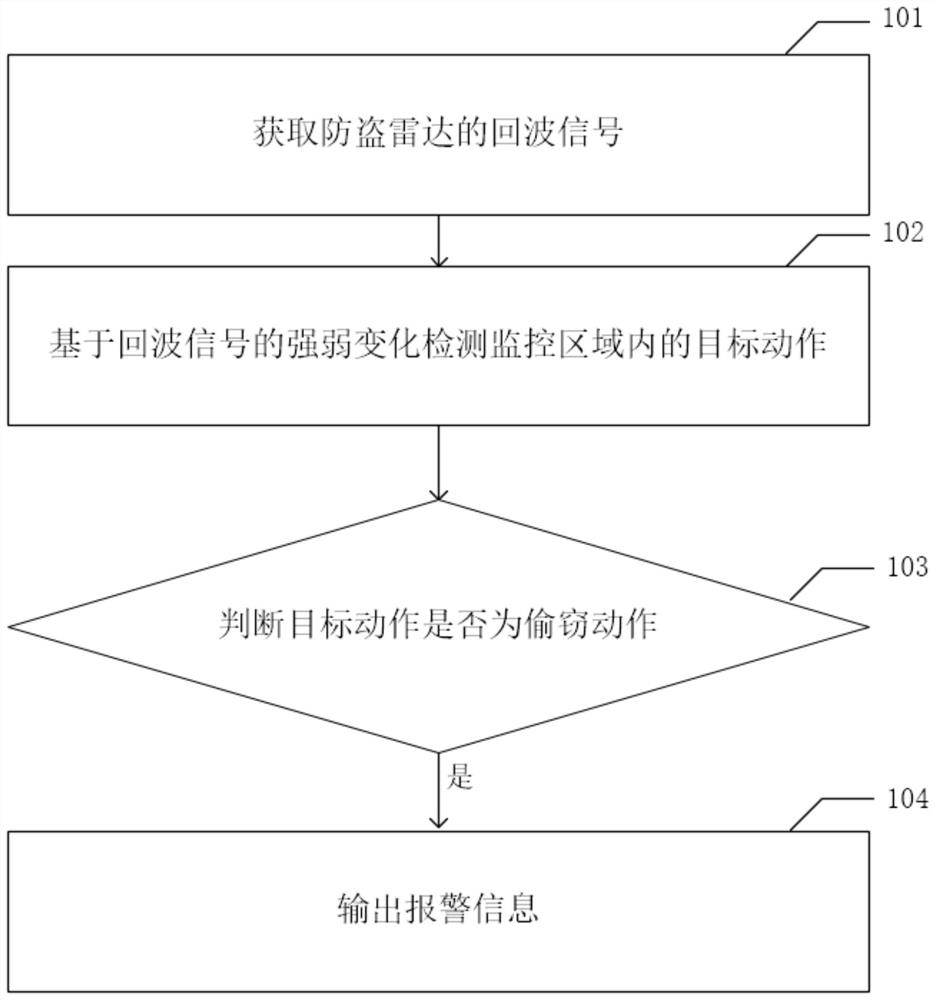 Anti-theft alarm method, device and terminal for automobile