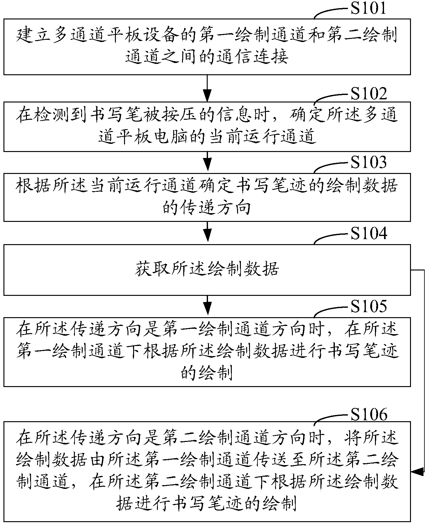 Handwriting drawing method and system for multichannel tablet device