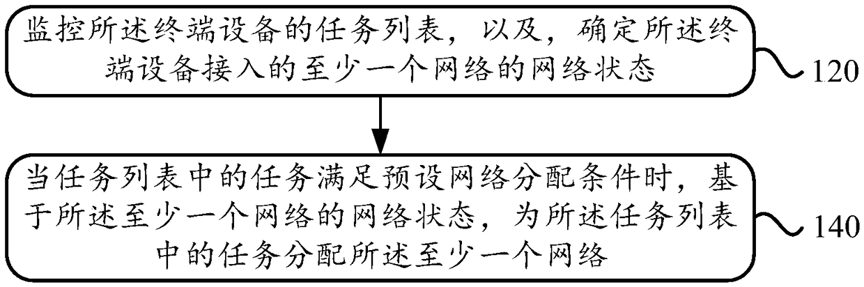 A network distribution method and a terminal device