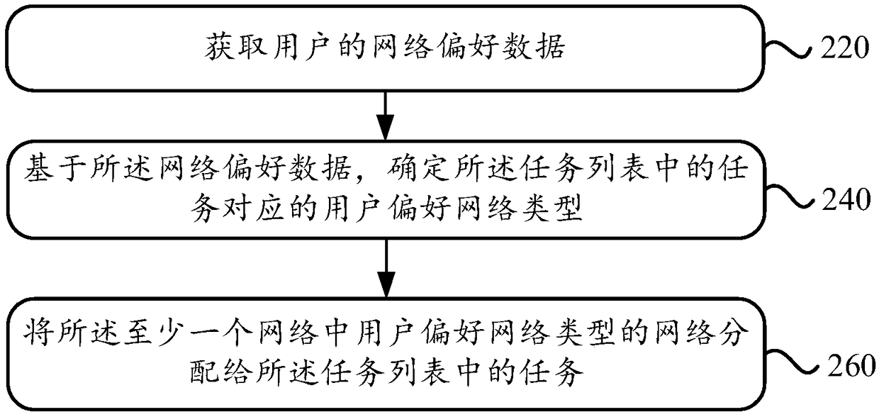 A network distribution method and a terminal device