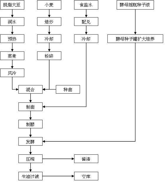 Soy sauce production method capable of ensuring high protein conversion rate and utilization rate