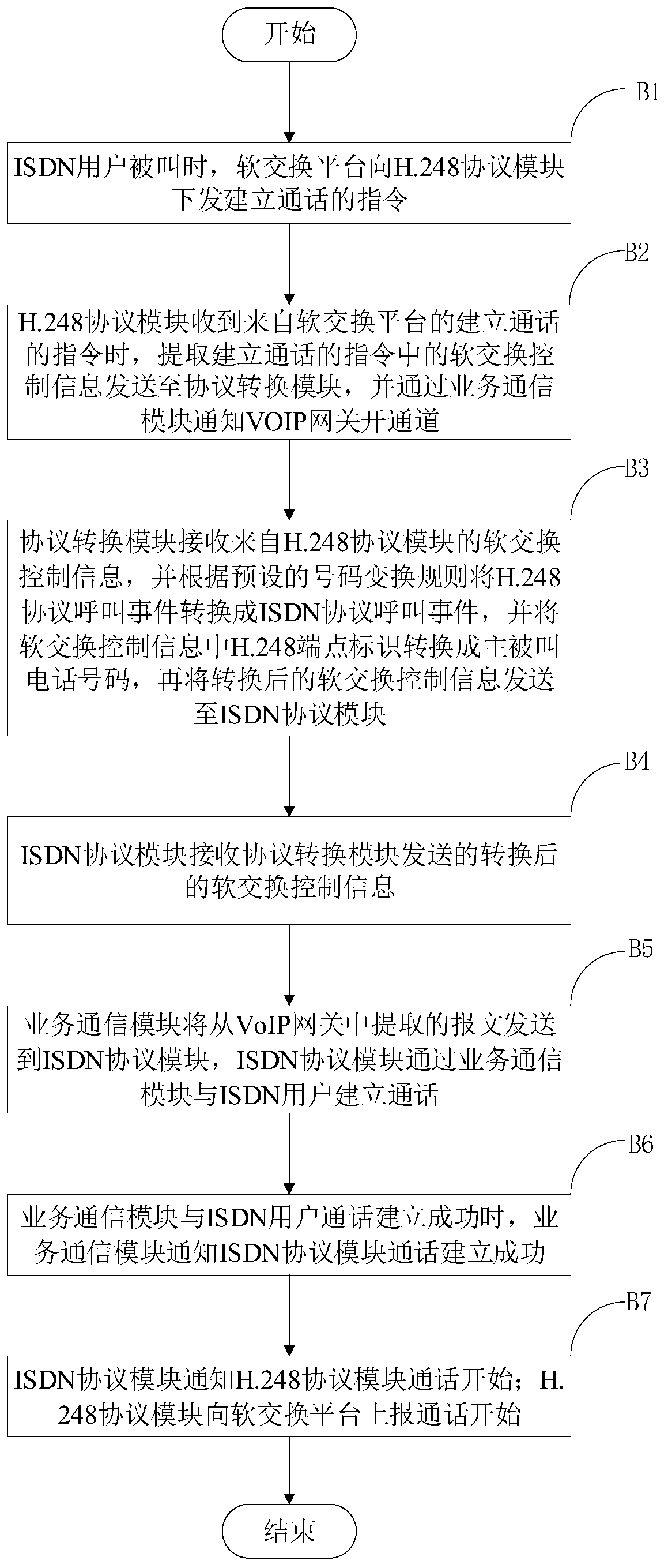 A kind of isdn user access method and system of voip gateway