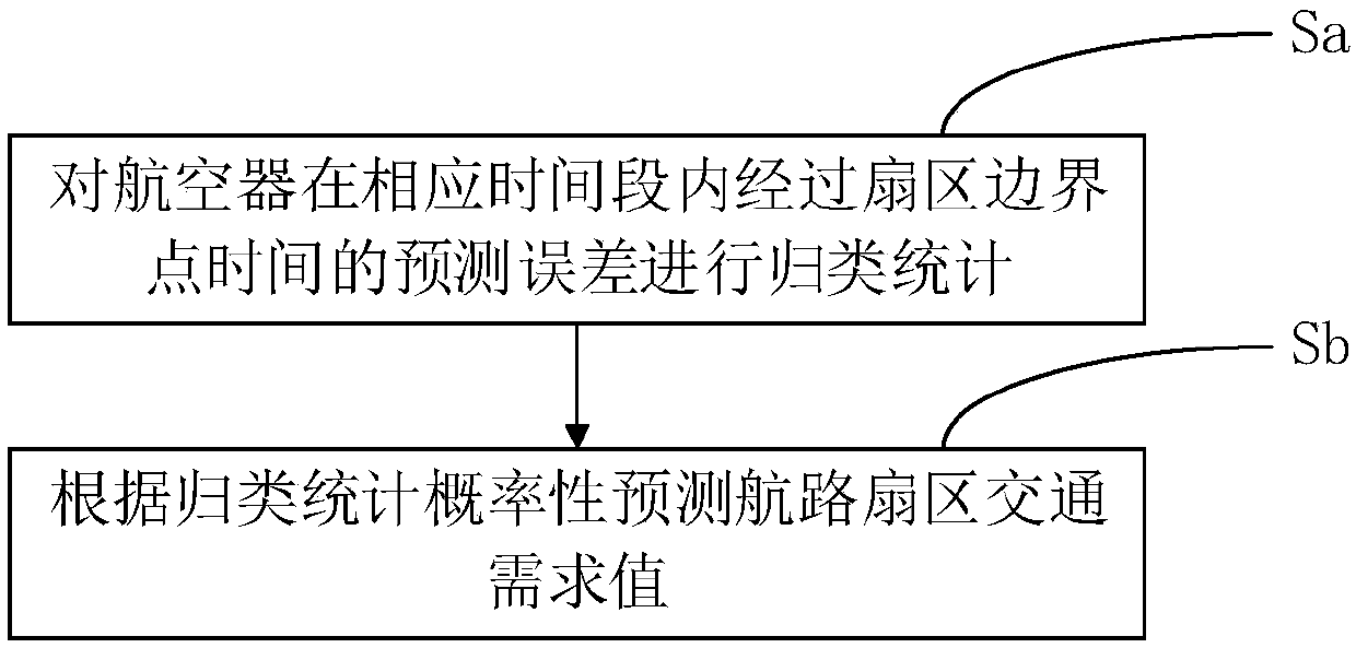 Probabilistic air route sector traffic demand prediction method