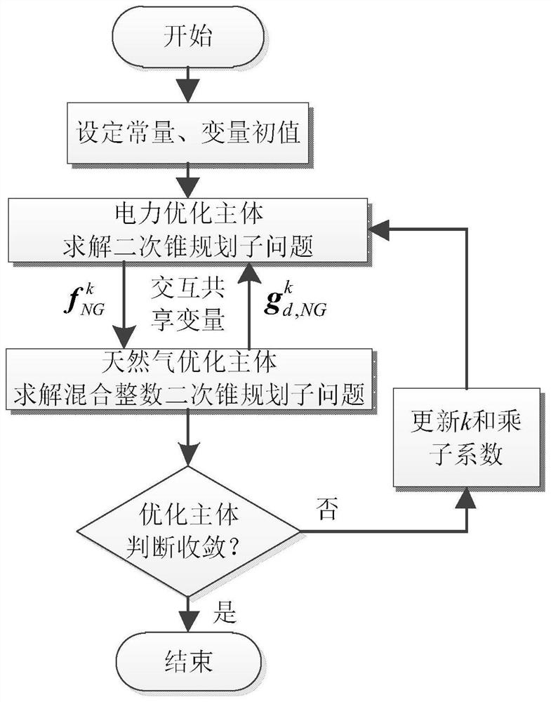 Distributed collaborative optimization calculation method of electric-pneumatic energy flow based on alternating direction multiplier method