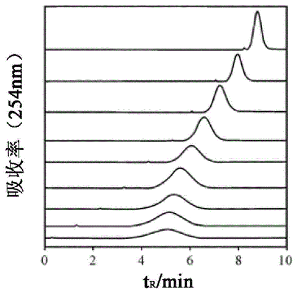 Multidimensional liquid phase chromatography separation system and separation method for protein separation