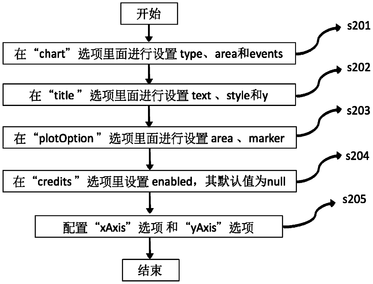 A front-end display implementation method of docker container cloud host and dashboard