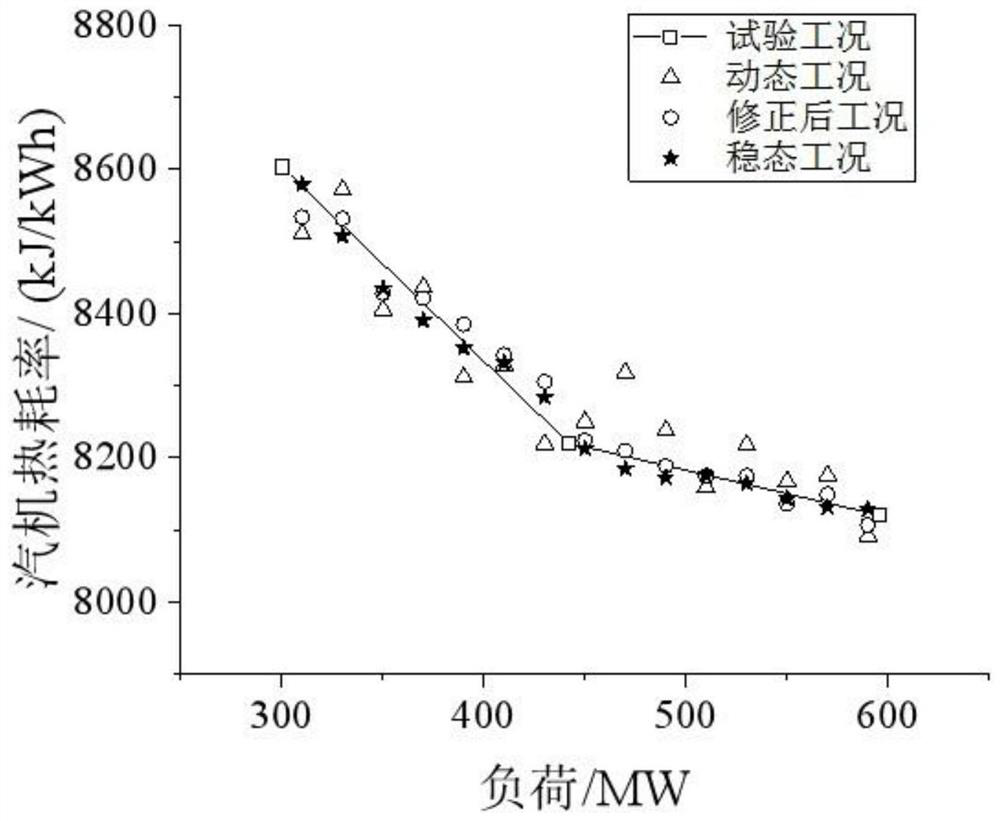 Method for correcting dynamic working condition data of thermal power generating unit