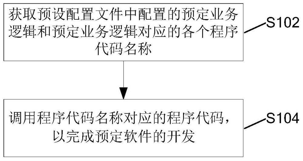 Method, device, storage medium and electronic equipment for developing software