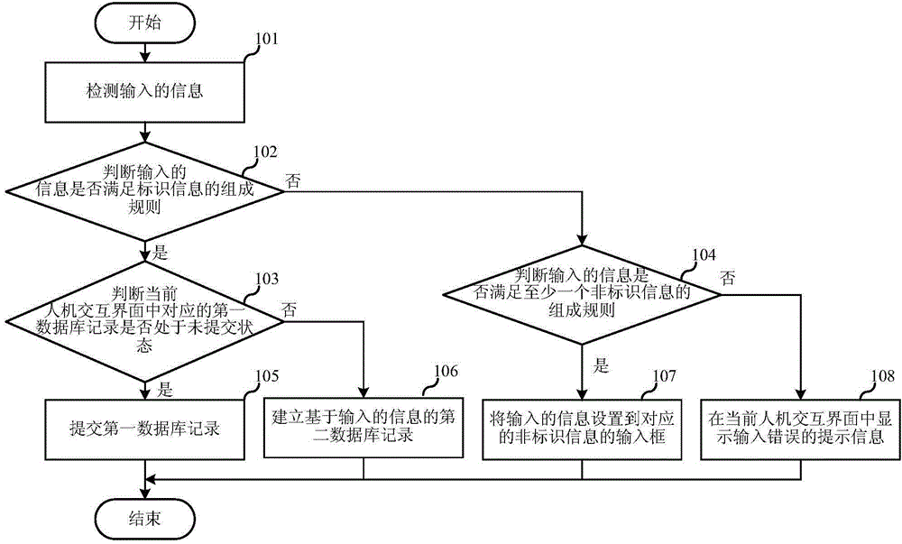 Information input method and device thereof