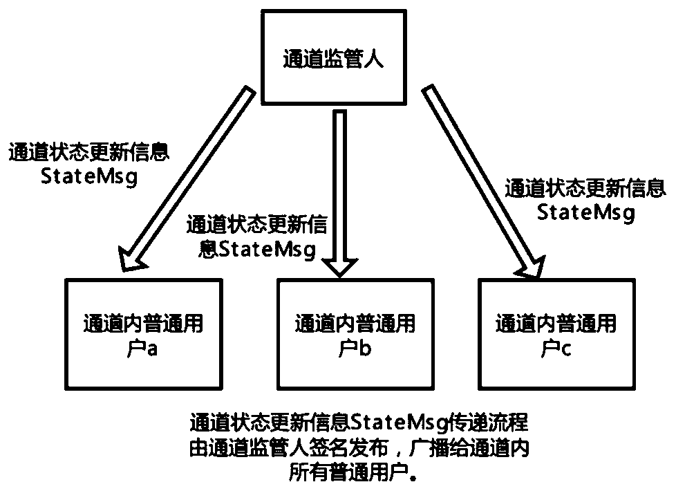 Multidirectional state channel method and system for blockchain extension, and medium