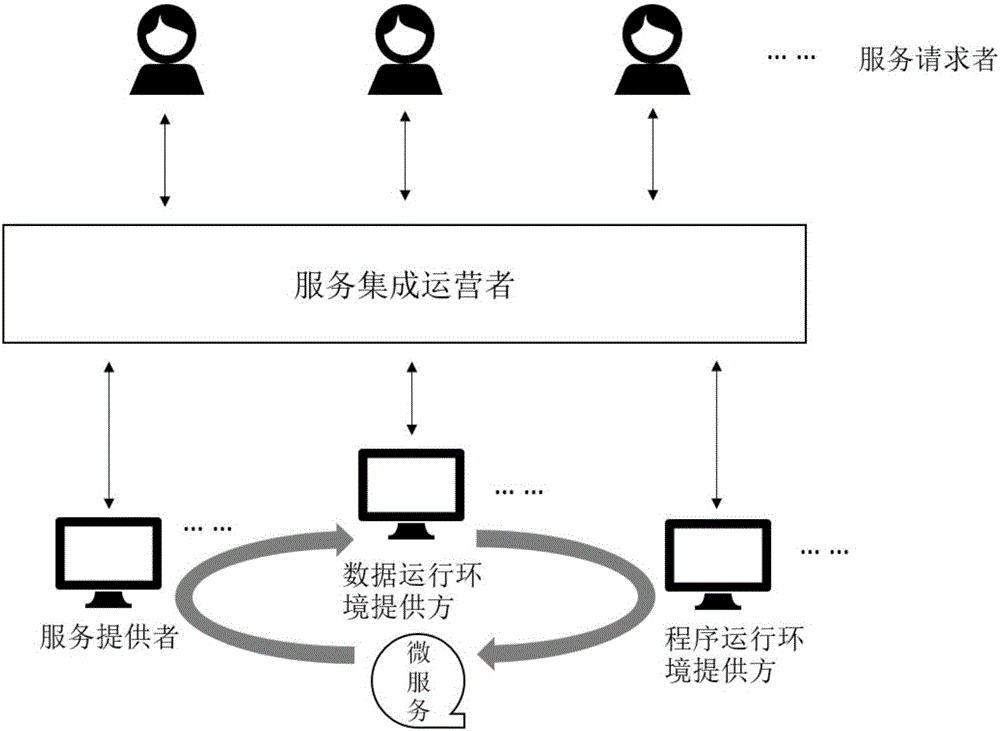 Micro-service network building method