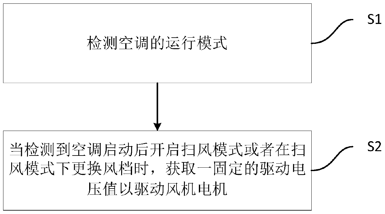 Control method and device for air swing of air conditioner and air conditioning system