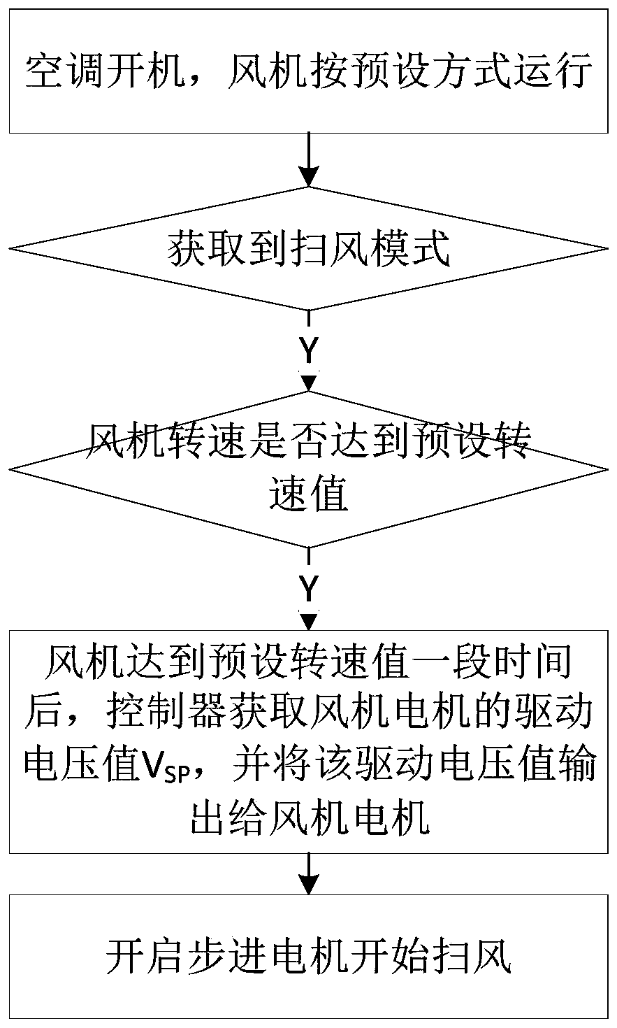 Control method and device for air swing of air conditioner and air conditioning system