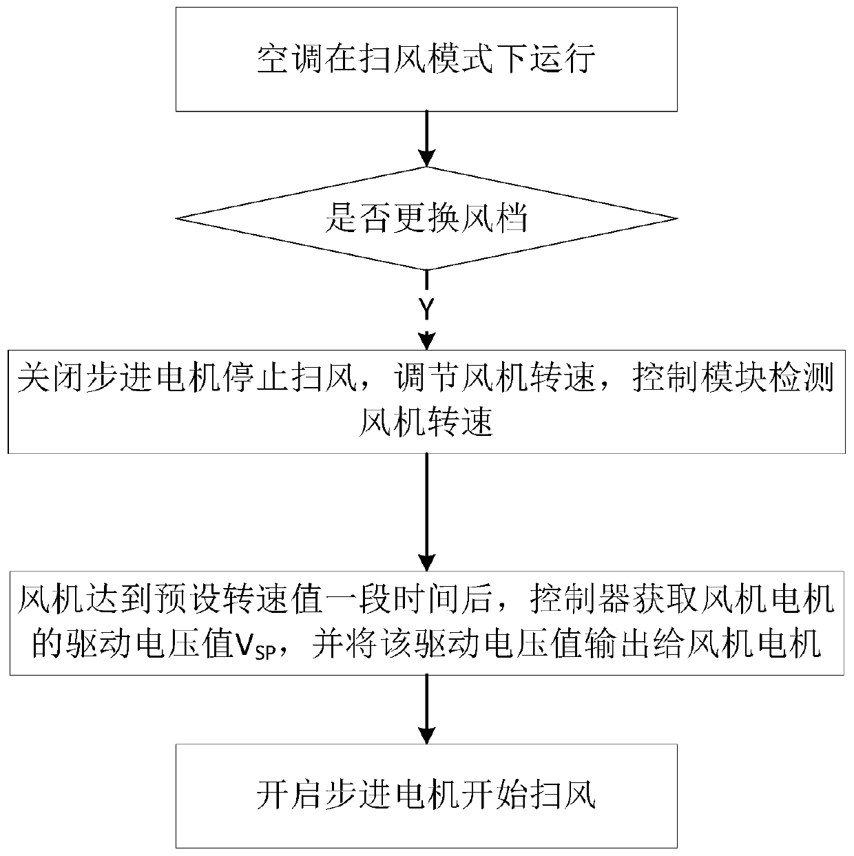 Control method and device for air swing of air conditioner and air conditioning system