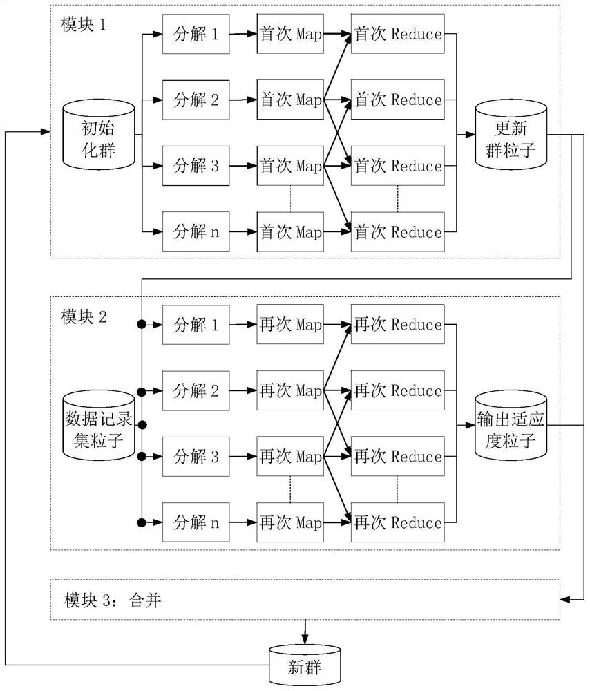 MapReduce-based distributed particle swarm clustering algorithm