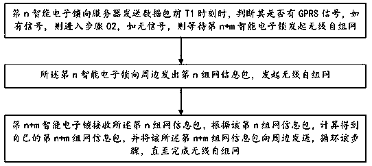 Wireless ad hoc network method and system applied to intelligent electronic lock