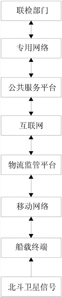 Rapid customs clearance system and method of ship