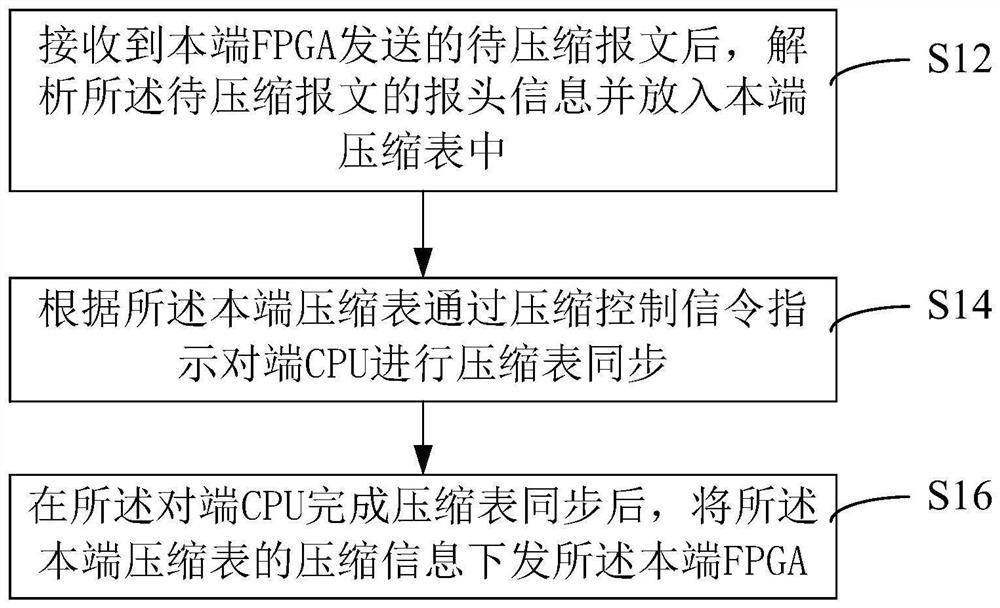 Message processing method and device, communication equipment and communication system