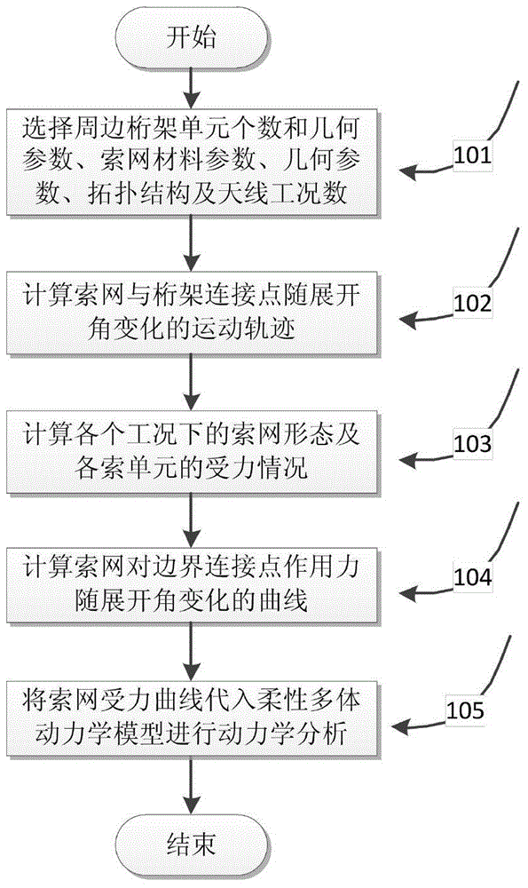 Reticular deployable antenna deploying process cable force analysis method