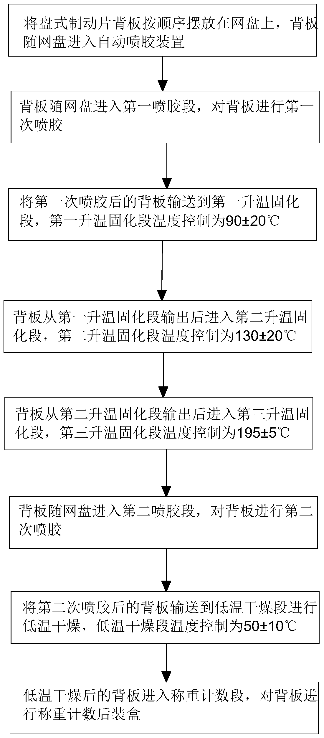 A two-time glue spraying process for the back plate of a disc brake pad